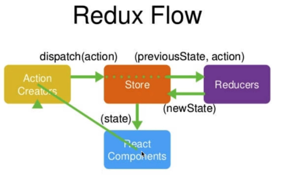 Redux Flow